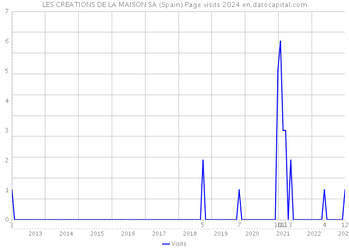 LES CREATIONS DE LA MAISON SA (Spain) Page visits 2024 
