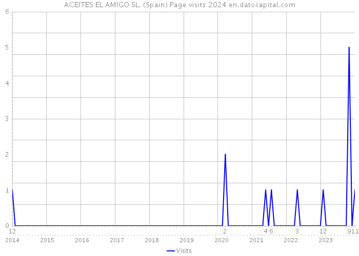 ACEITES EL AMIGO SL. (Spain) Page visits 2024 