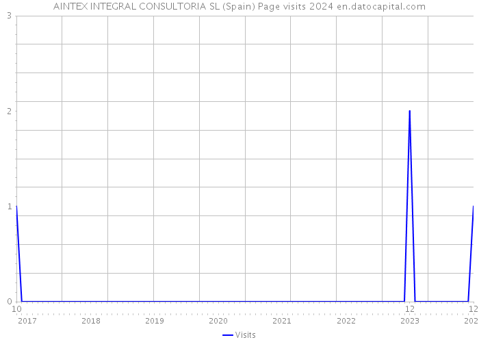 AINTEX INTEGRAL CONSULTORIA SL (Spain) Page visits 2024 