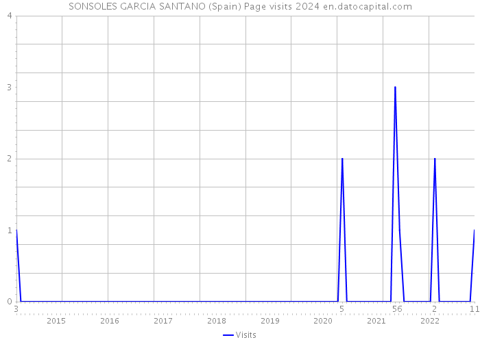 SONSOLES GARCIA SANTANO (Spain) Page visits 2024 