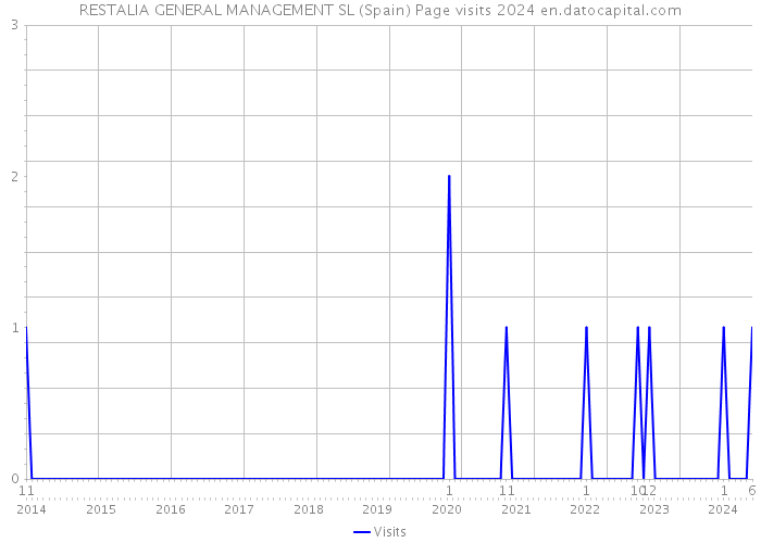 RESTALIA GENERAL MANAGEMENT SL (Spain) Page visits 2024 