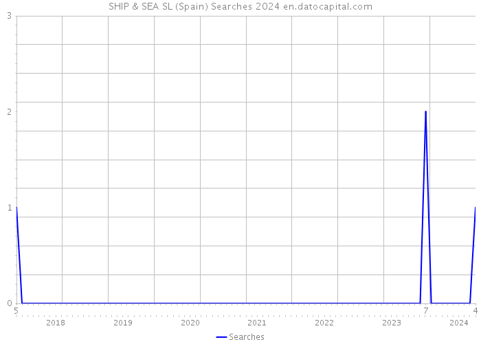 SHIP & SEA SL (Spain) Searches 2024 