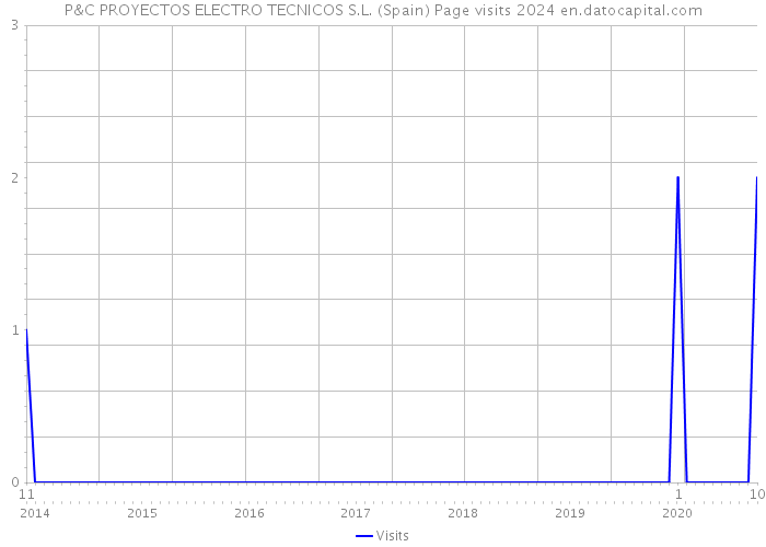 P&C PROYECTOS ELECTRO TECNICOS S.L. (Spain) Page visits 2024 