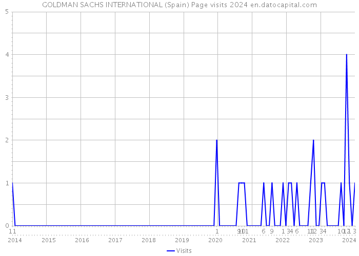 GOLDMAN SACHS INTERNATIONAL (Spain) Page visits 2024 