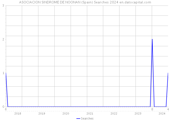 ASOCIACION SINDROME DE NOONAN (Spain) Searches 2024 