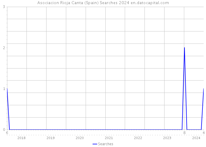 Asociacion Rioja Canta (Spain) Searches 2024 