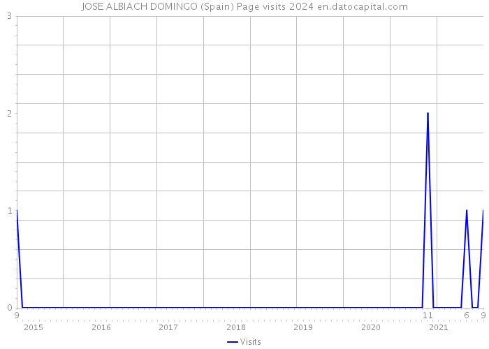 JOSE ALBIACH DOMINGO (Spain) Page visits 2024 