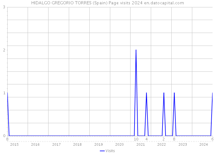 HIDALGO GREGORIO TORRES (Spain) Page visits 2024 
