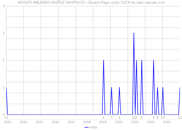 ADOLFO MELENDO MUÑOZ SANTIAGO- (Spain) Page visits 2024 