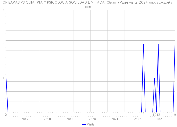 OP BARAS PSIQUIATRIA Y PSICOLOGIA SOCIEDAD LIMITADA. (Spain) Page visits 2024 