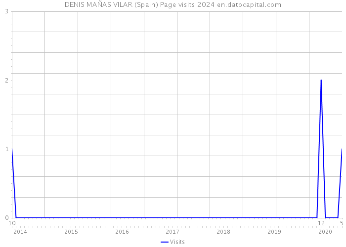 DENIS MAÑAS VILAR (Spain) Page visits 2024 