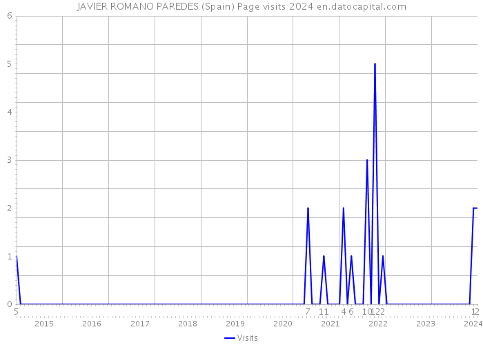 JAVIER ROMANO PAREDES (Spain) Page visits 2024 