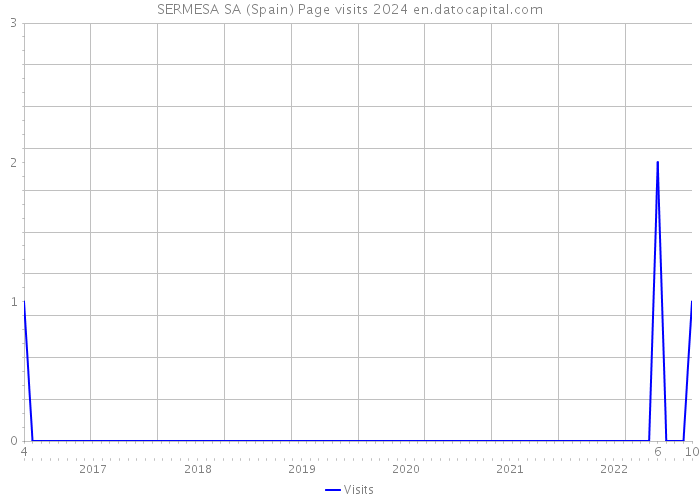 SERMESA SA (Spain) Page visits 2024 