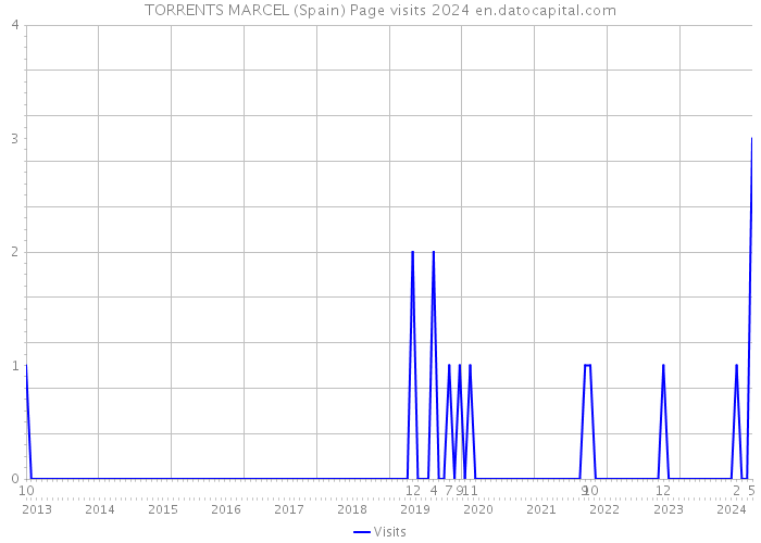 TORRENTS MARCEL (Spain) Page visits 2024 