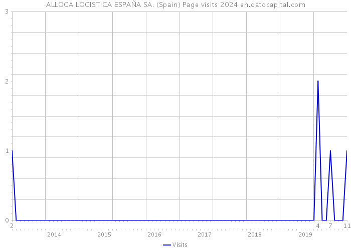ALLOGA LOGISTICA ESPAÑA SA. (Spain) Page visits 2024 