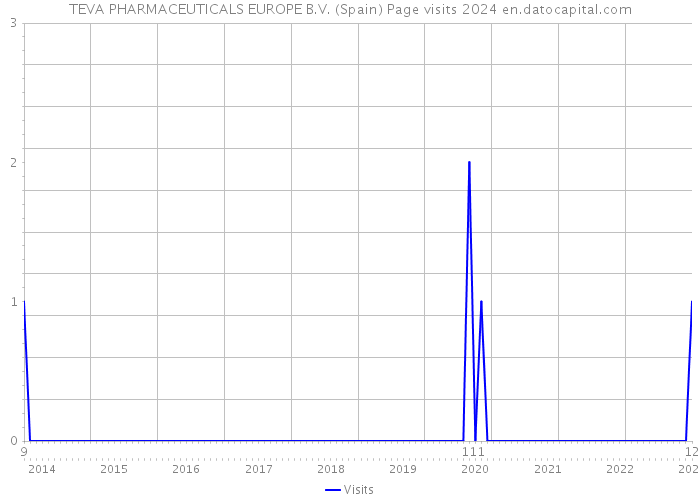 TEVA PHARMACEUTICALS EUROPE B.V. (Spain) Page visits 2024 