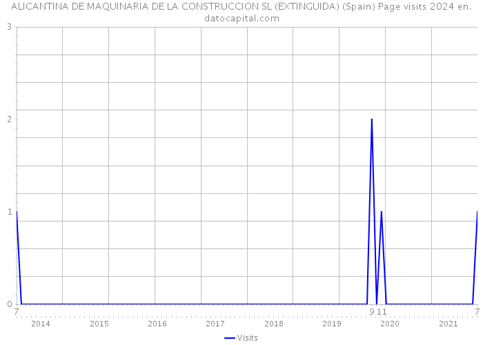 ALICANTINA DE MAQUINARIA DE LA CONSTRUCCION SL (EXTINGUIDA) (Spain) Page visits 2024 