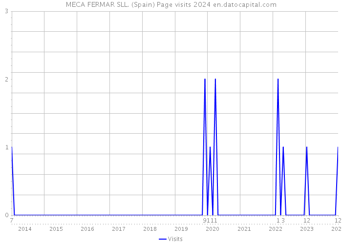 MECA FERMAR SLL. (Spain) Page visits 2024 