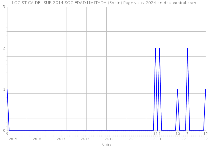 LOGISTICA DEL SUR 2014 SOCIEDAD LIMITADA (Spain) Page visits 2024 