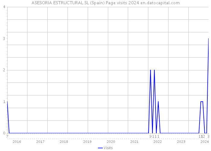 ASESORIA ESTRUCTURAL SL (Spain) Page visits 2024 