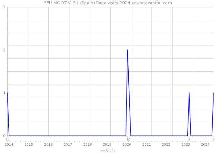 SEU MOOTIVI S.L (Spain) Page visits 2024 