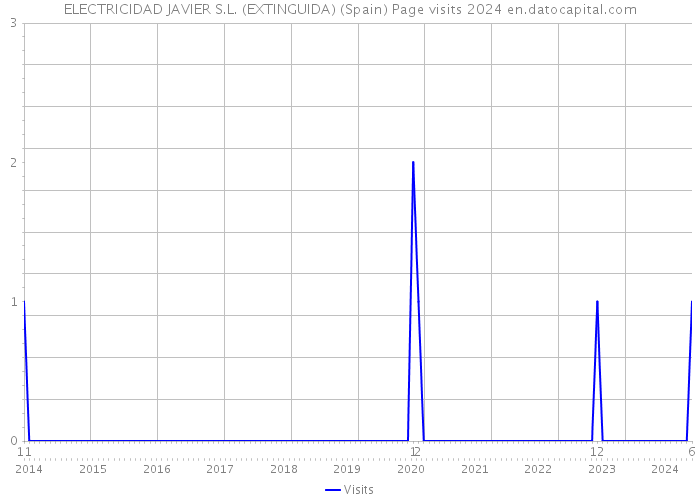 ELECTRICIDAD JAVIER S.L. (EXTINGUIDA) (Spain) Page visits 2024 