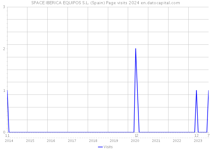 SPACE IBERICA EQUIPOS S.L. (Spain) Page visits 2024 