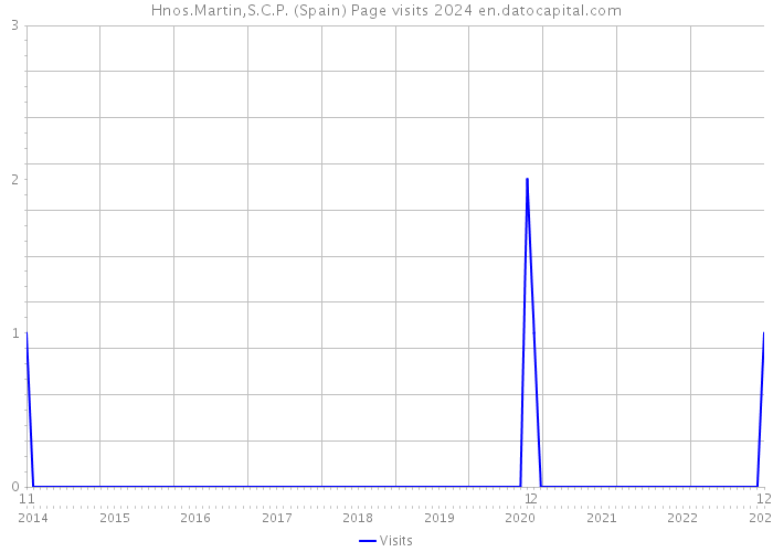 Hnos.Martin,S.C.P. (Spain) Page visits 2024 