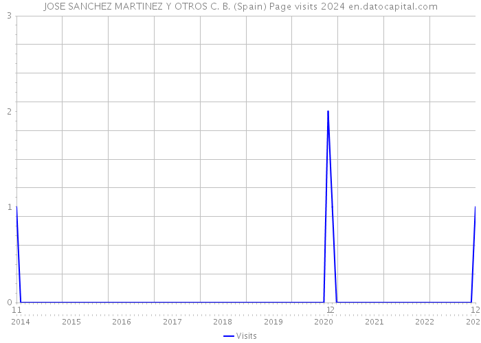 JOSE SANCHEZ MARTINEZ Y OTROS C. B. (Spain) Page visits 2024 