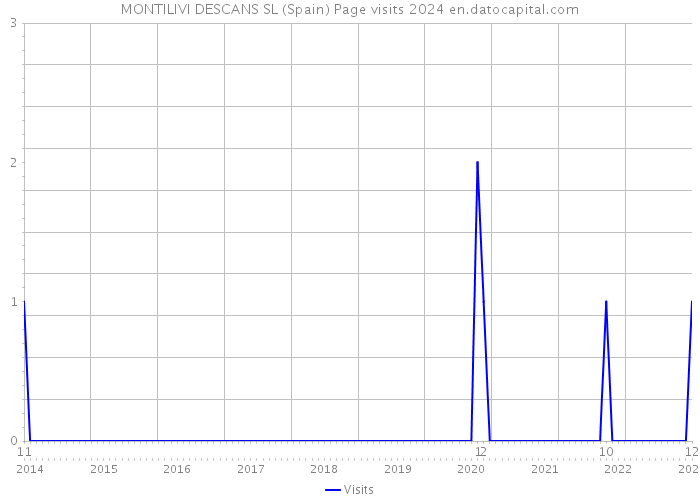 MONTILIVI DESCANS SL (Spain) Page visits 2024 