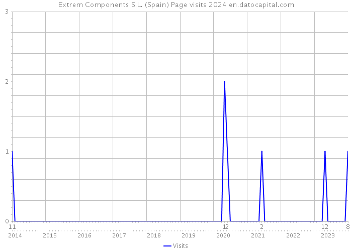 Extrem Components S.L. (Spain) Page visits 2024 