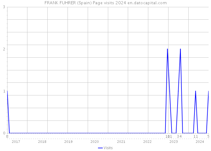FRANK FUHRER (Spain) Page visits 2024 