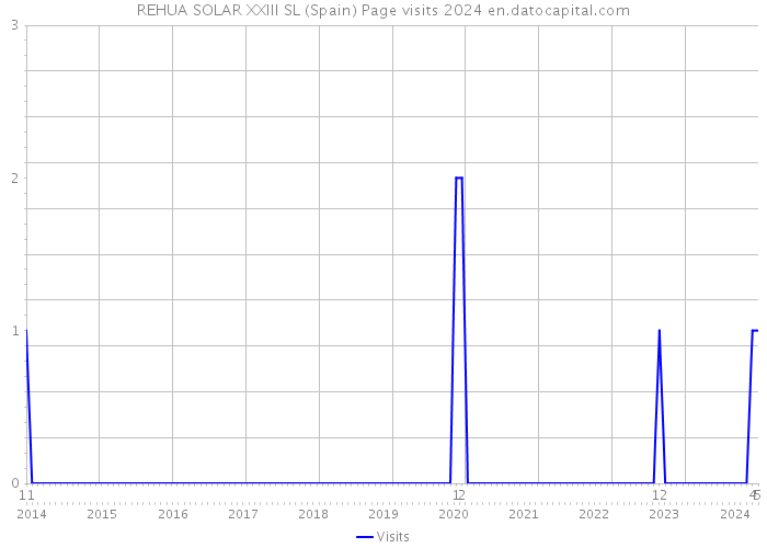 REHUA SOLAR XXIII SL (Spain) Page visits 2024 