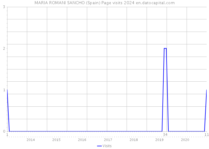 MARIA ROMANI SANCHO (Spain) Page visits 2024 