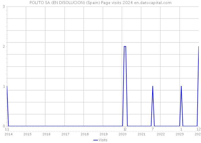POLITO SA (EN DISOLUCION) (Spain) Page visits 2024 