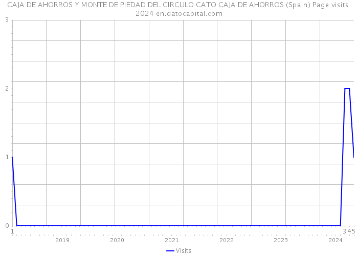CAJA DE AHORROS Y MONTE DE PIEDAD DEL CIRCULO CATO CAJA DE AHORROS (Spain) Page visits 2024 