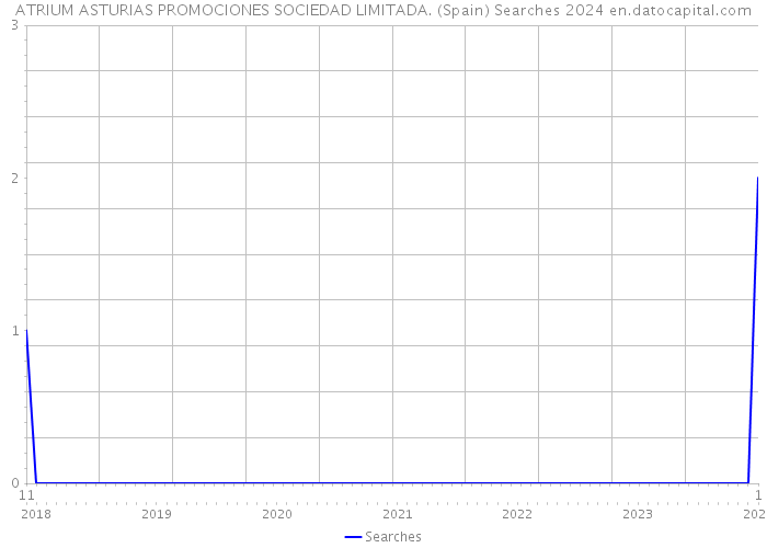 ATRIUM ASTURIAS PROMOCIONES SOCIEDAD LIMITADA. (Spain) Searches 2024 