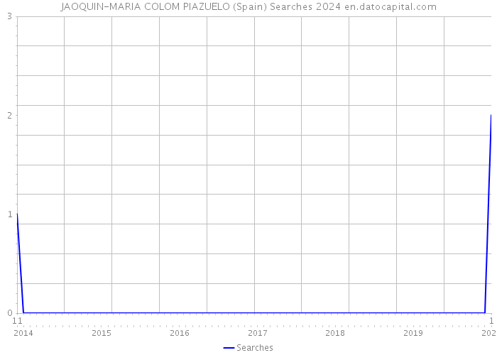 JAOQUIN-MARIA COLOM PIAZUELO (Spain) Searches 2024 