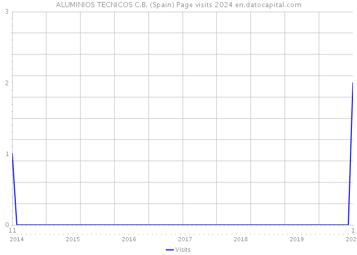 ALUMINIOS TECNICOS C.B. (Spain) Page visits 2024 