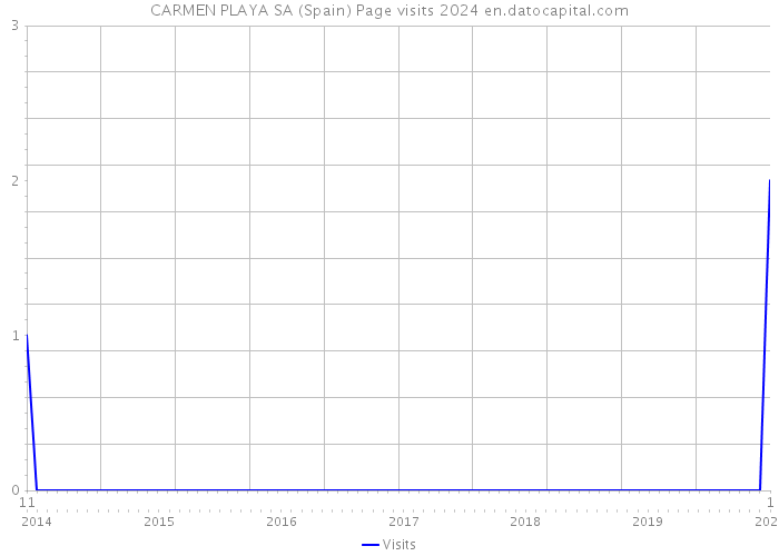 CARMEN PLAYA SA (Spain) Page visits 2024 