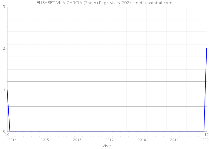 ELISABET VILA GARCIA (Spain) Page visits 2024 