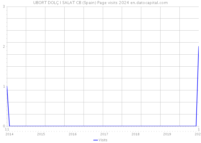 UBORT DOLÇ I SALAT CB (Spain) Page visits 2024 