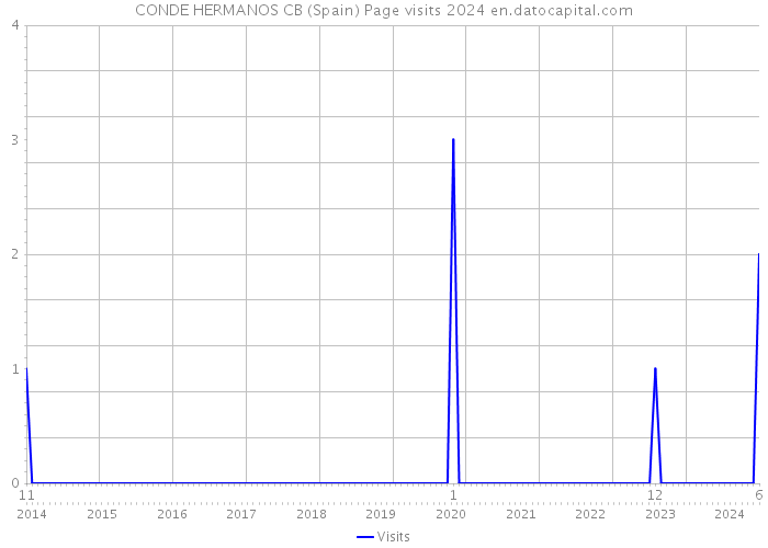 CONDE HERMANOS CB (Spain) Page visits 2024 