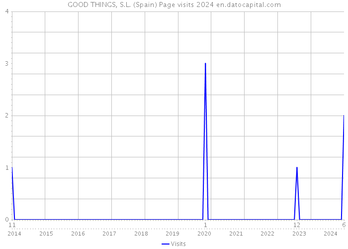 GOOD THINGS, S.L. (Spain) Page visits 2024 