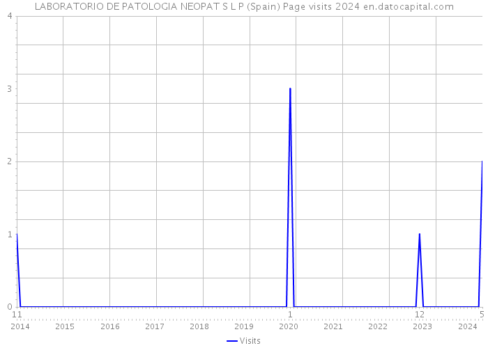 LABORATORIO DE PATOLOGIA NEOPAT S L P (Spain) Page visits 2024 