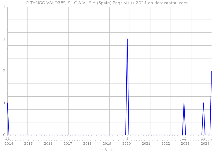 PITANGO VALORES, S.I.C.A.V., S.A (Spain) Page visits 2024 