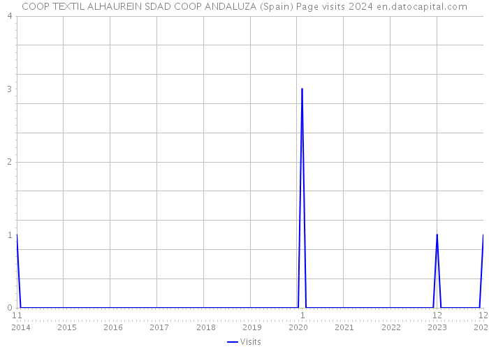 COOP TEXTIL ALHAUREIN SDAD COOP ANDALUZA (Spain) Page visits 2024 