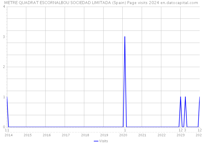 METRE QUADRAT ESCORNALBOU SOCIEDAD LIMITADA (Spain) Page visits 2024 