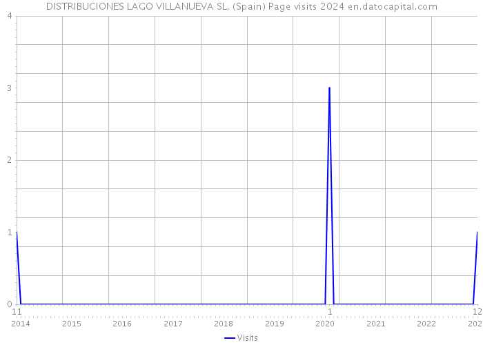 DISTRIBUCIONES LAGO VILLANUEVA SL. (Spain) Page visits 2024 