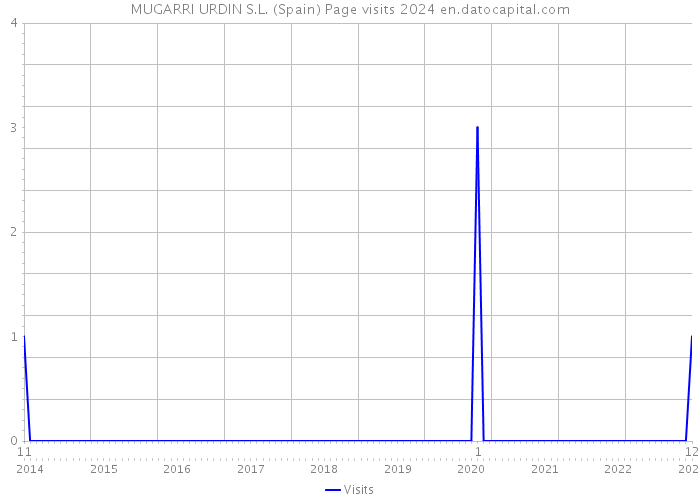 MUGARRI URDIN S.L. (Spain) Page visits 2024 